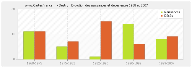 Destry : Evolution des naissances et décès entre 1968 et 2007