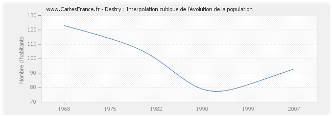 Destry : Interpolation cubique de l'évolution de la population
