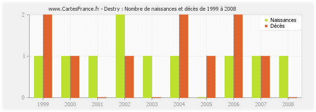 Destry : Nombre de naissances et décès de 1999 à 2008