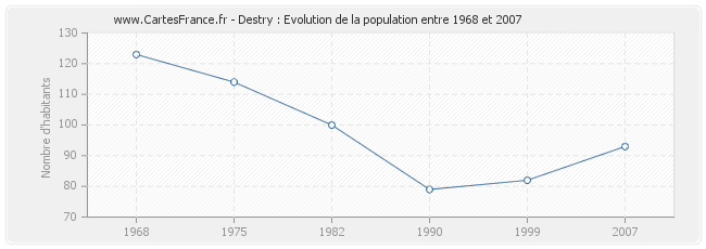 Population Destry