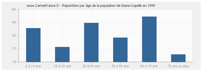 Répartition par âge de la population de Diane-Capelle en 1999