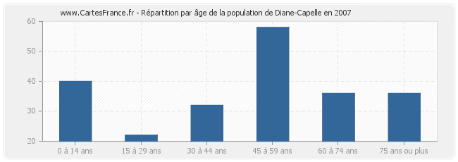 Répartition par âge de la population de Diane-Capelle en 2007