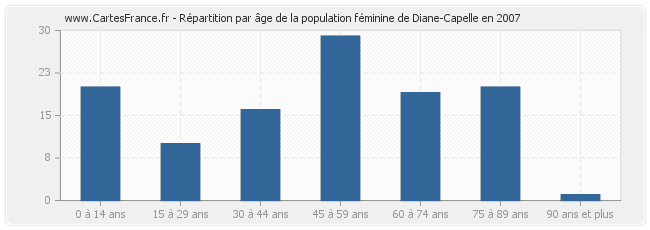 Répartition par âge de la population féminine de Diane-Capelle en 2007