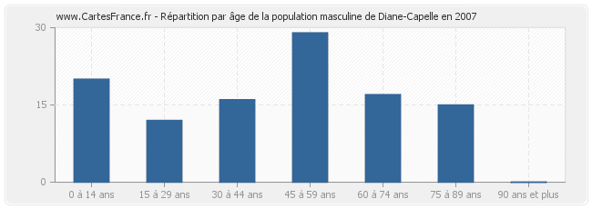 Répartition par âge de la population masculine de Diane-Capelle en 2007