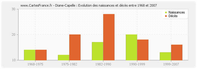 Diane-Capelle : Evolution des naissances et décès entre 1968 et 2007