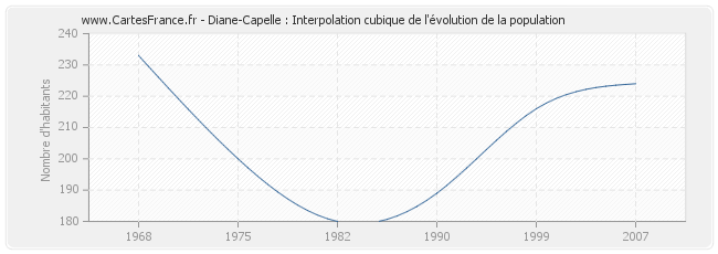 Diane-Capelle : Interpolation cubique de l'évolution de la population