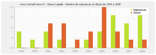 Diane-Capelle : Nombre de naissances et décès de 1999 à 2008
