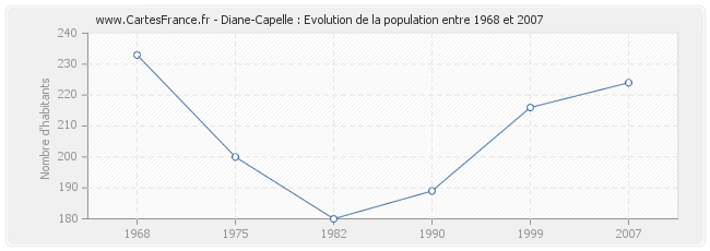 Population Diane-Capelle