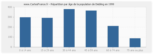 Répartition par âge de la population de Diebling en 1999