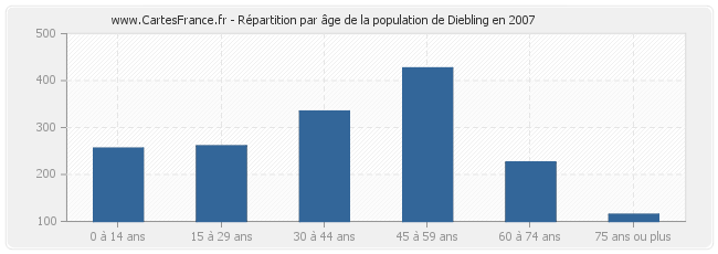 Répartition par âge de la population de Diebling en 2007