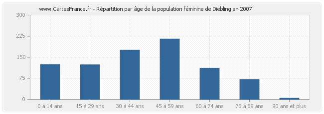 Répartition par âge de la population féminine de Diebling en 2007
