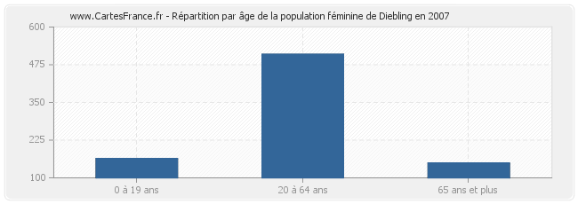 Répartition par âge de la population féminine de Diebling en 2007