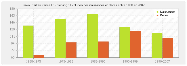 Diebling : Evolution des naissances et décès entre 1968 et 2007