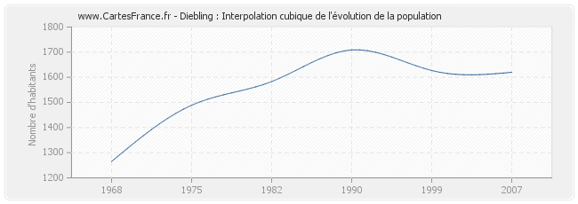 Diebling : Interpolation cubique de l'évolution de la population