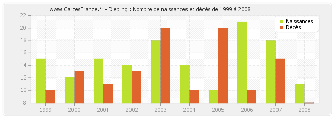Diebling : Nombre de naissances et décès de 1999 à 2008