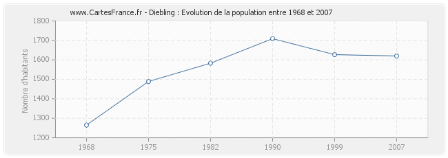 Population Diebling