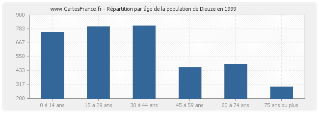 Répartition par âge de la population de Dieuze en 1999