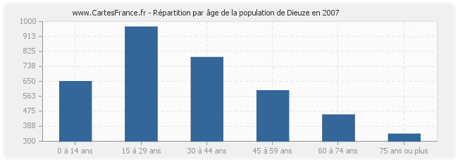 Répartition par âge de la population de Dieuze en 2007