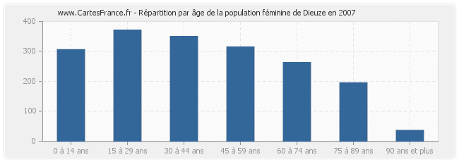 Répartition par âge de la population féminine de Dieuze en 2007