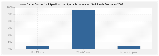 Répartition par âge de la population féminine de Dieuze en 2007