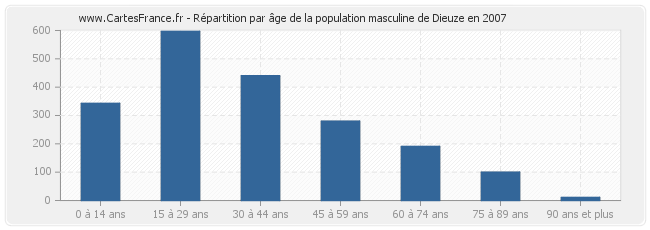 Répartition par âge de la population masculine de Dieuze en 2007