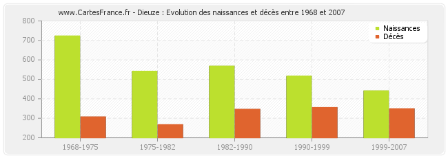 Dieuze : Evolution des naissances et décès entre 1968 et 2007