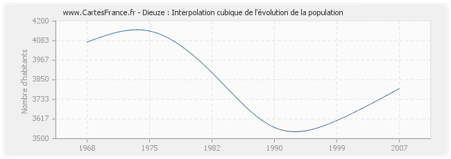 Dieuze : Interpolation cubique de l'évolution de la population