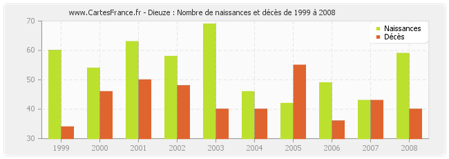 Dieuze : Nombre de naissances et décès de 1999 à 2008