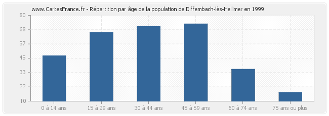 Répartition par âge de la population de Diffembach-lès-Hellimer en 1999