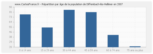 Répartition par âge de la population de Diffembach-lès-Hellimer en 2007