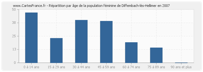 Répartition par âge de la population féminine de Diffembach-lès-Hellimer en 2007
