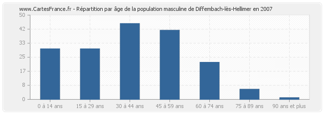 Répartition par âge de la population masculine de Diffembach-lès-Hellimer en 2007
