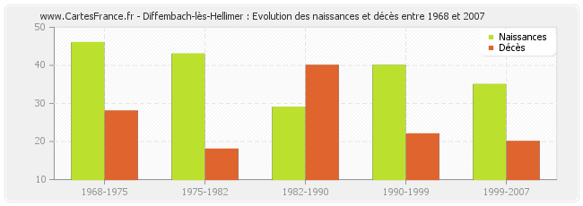 Diffembach-lès-Hellimer : Evolution des naissances et décès entre 1968 et 2007