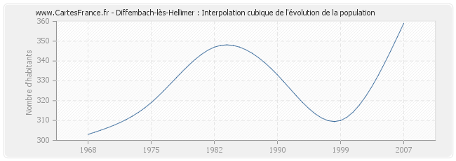Diffembach-lès-Hellimer : Interpolation cubique de l'évolution de la population