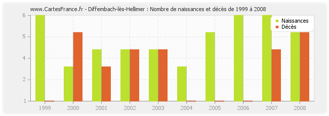Diffembach-lès-Hellimer : Nombre de naissances et décès de 1999 à 2008
