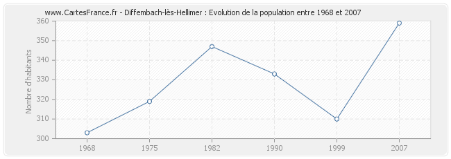 Population Diffembach-lès-Hellimer