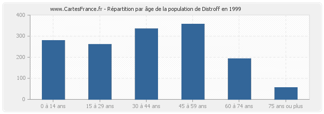 Répartition par âge de la population de Distroff en 1999