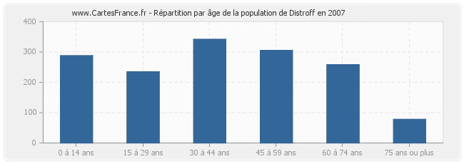 Répartition par âge de la population de Distroff en 2007