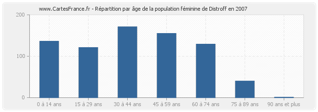 Répartition par âge de la population féminine de Distroff en 2007