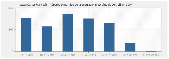 Répartition par âge de la population masculine de Distroff en 2007
