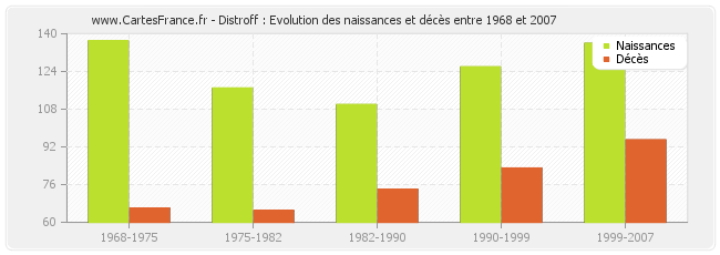 Distroff : Evolution des naissances et décès entre 1968 et 2007