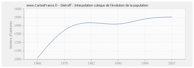 Distroff : Interpolation cubique de l'évolution de la population