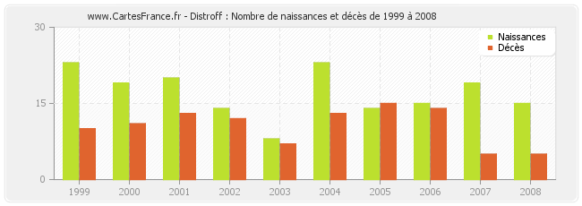 Distroff : Nombre de naissances et décès de 1999 à 2008