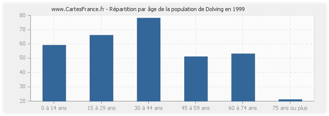 Répartition par âge de la population de Dolving en 1999