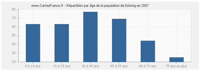 Répartition par âge de la population de Dolving en 2007