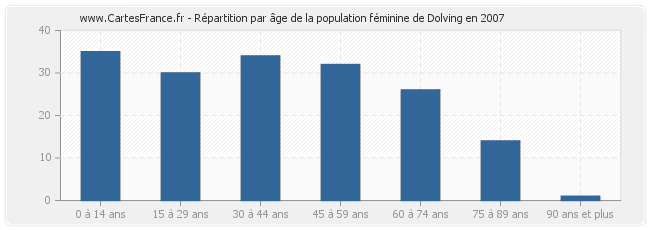 Répartition par âge de la population féminine de Dolving en 2007