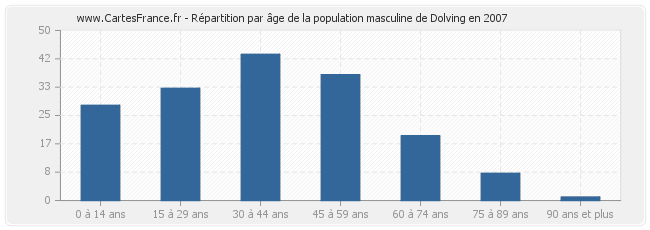 Répartition par âge de la population masculine de Dolving en 2007