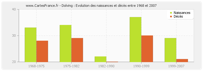 Dolving : Evolution des naissances et décès entre 1968 et 2007