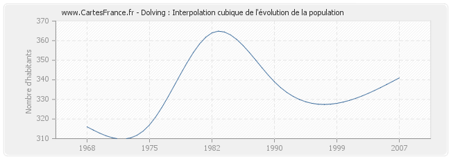 Dolving : Interpolation cubique de l'évolution de la population