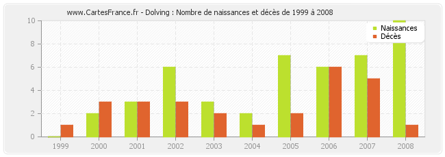 Dolving : Nombre de naissances et décès de 1999 à 2008